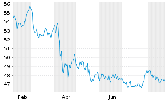 Chart Vanguard Long-Term Gov.Bd Idx - 1 Jahr