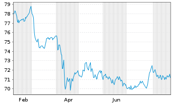 Chart Vanguard Interm.-T.C.Bd Index - 1 Jahr