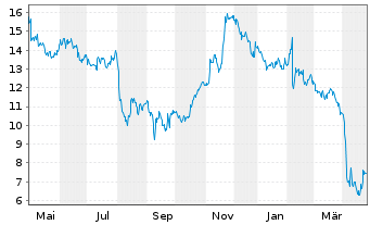 Chart Varex Imaging Corp - 1 an