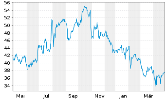 Chart Varonis Systems Inc. - 1 an