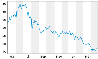 Chart Veeco Instruments Inc. - 1 Year