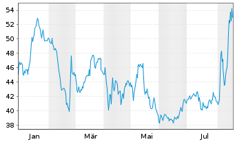 Chart V2X Inc. - 1 Year