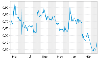 Chart Vaxart Inc. - 1 Year