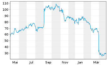 Chart Vaxcyte Inc. - 1 Year