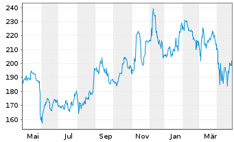 Chart Veeva System Inc. - 1 Year