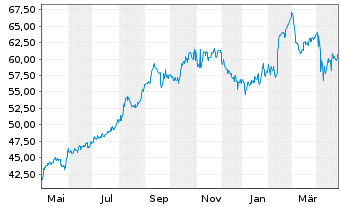 Chart Ventas Inc. - 1 an