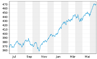 Chart Vanguard Ind.Fds-S&P 500 ETF - 1 an