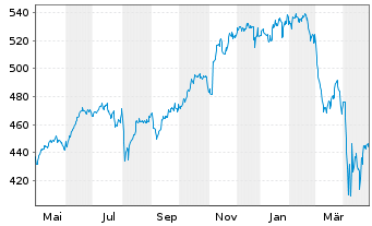 Chart Vanguard Ind.Fds-S&P 500 ETF - 1 an