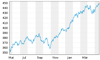 Chart Vanguard Ind.Fds-S&P 500 ETF - 1 Jahr