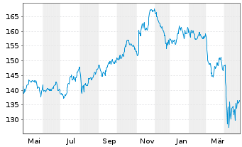 Chart Vanguard I.-Vang.Mid-Cap Val.I - 1 Jahr