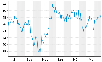 Chart Vanguard Index - REIT VIPERs - 1 Year