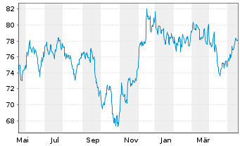Chart Vanguard Index - REIT VIPERs - 1 Year
