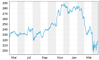 Chart Vanguard I.-Va.Sm.-Cap G.V.ETF - 1 an