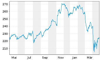 Chart Vanguard Idx-Mid-Cap ETF - 1 Jahr