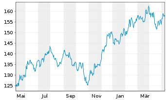 Chart Vanguard Extended Market ETF - 1 an