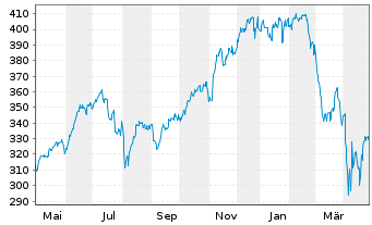 Chart Vanguard Ind.Fds-VanguarGwth - 1 Jahr