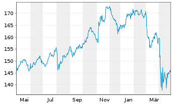 Chart Vanguard Idx-Value VIPERs - 1 Jahr