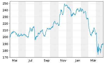 Chart Vanguard I.-Va.Sm.-Cap VIP.ETF - 1 Year