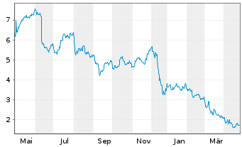 Chart Vera Bradley Inc. - 1 an