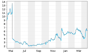 Chart Verastem Inc. - 1 Year