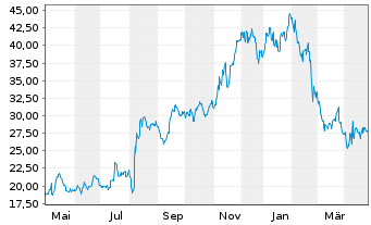 Chart Veracyte Inc. - 1 an