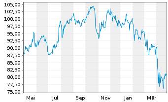 Chart Veralto Corp. - 1 an