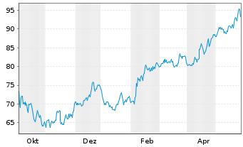 Chart Veralto Corp. - 1 Year