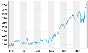 Chart Verisign Inc. - 1 Jahr