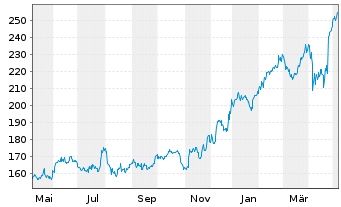 Chart Verisign Inc. - 1 Year