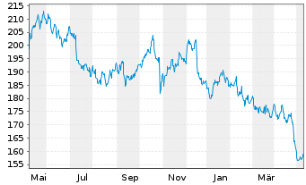 Chart Verisign Inc. - 1 Jahr