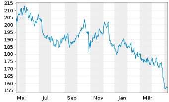 Chart Verisign Inc. - 1 Year
