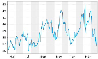 Chart Verizon Communications Inc. - 1 an