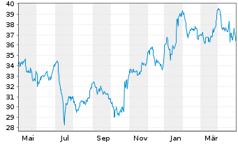 Chart Verizon Communications Inc. - 1 Year