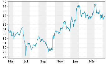Chart Verizon Communications Inc. - 1 an