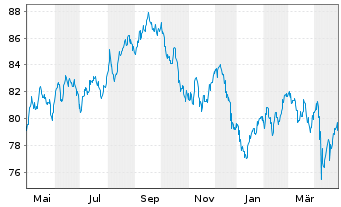 Chart Verizon Communications Inc. DL-Notes 2016(16/46) - 1 Jahr