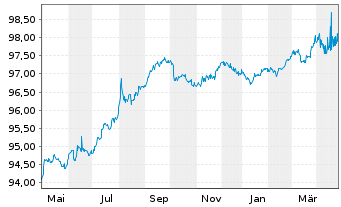 Chart Verizon Communications Inc. DL-Notes 2016(16/26) - 1 Jahr