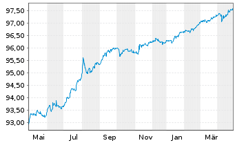 Chart Verizon Communications Inc. DL-Notes 2021(21/26) - 1 an