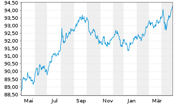 Chart Verizon Communications Inc. DL-Notes 2021(21/28) - 1 Jahr