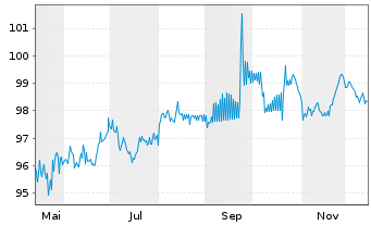 Chart Verizon Communications Inc. DL-Notes 2025(35) - 1 Jahr