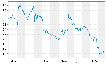 Chart Verint Systems Inc. - 1 Year