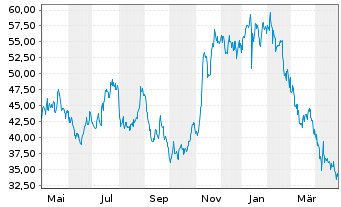 Chart Vericel Corp. - 1 Year