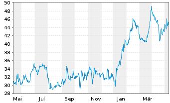 Chart Vericel Corp. - 1 Year