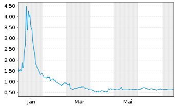 Chart VerifyMe Inc. - 1 Jahr