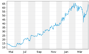 Chart Verona Pharma PLC ADRs - 1 an