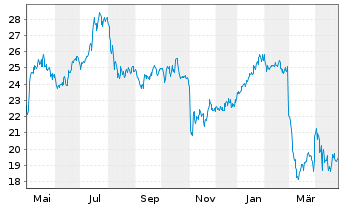 Chart Verra Mobility Corp.  Cl. A - 1 Year