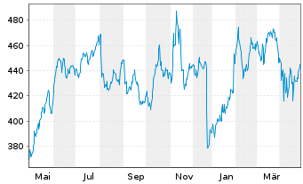 Chart Vertex Pharmaceuticals Inc. - 1 an