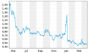 Chart Veru Inc. - 1 an