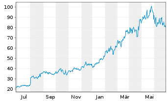 Chart Vertiv Holdings Co. - 1 Year