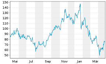 Chart Vertiv Holdings Co. - 1 Year