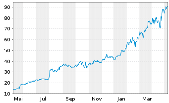 Chart Vertiv Holdings Co. - 1 Jahr